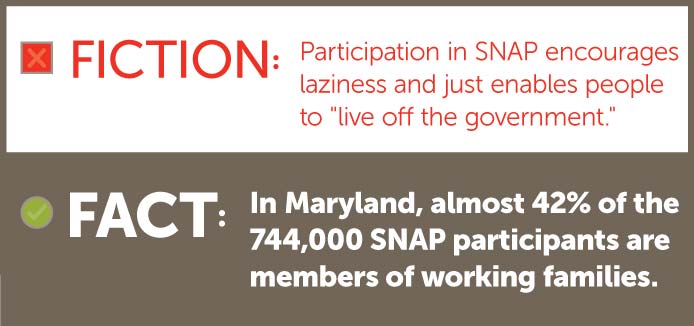 Fiction - Participation in SNAP encourages laziness and just enables people to "live off the government"