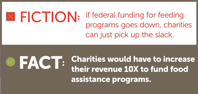 Fiction - If federal funding for feeding programs goes down, charities can just pick up the slack