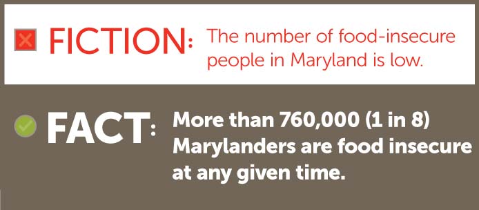 Fiction - The number of food-insecure people in Maryland is low