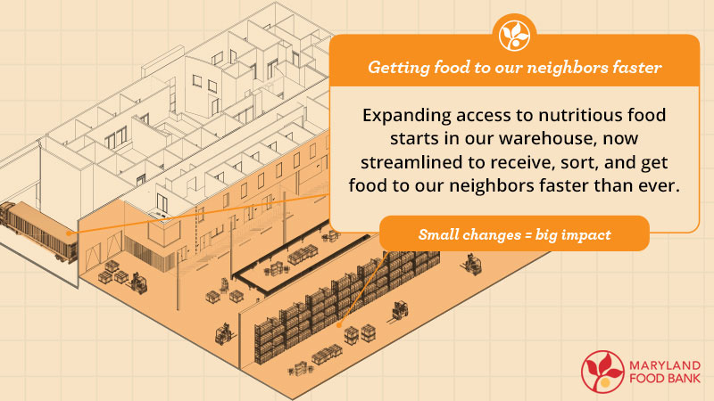 expanding access to nutritious food starts in our warehouse, now streamlined to receive, sort, and get food to our neighbors faster than ever