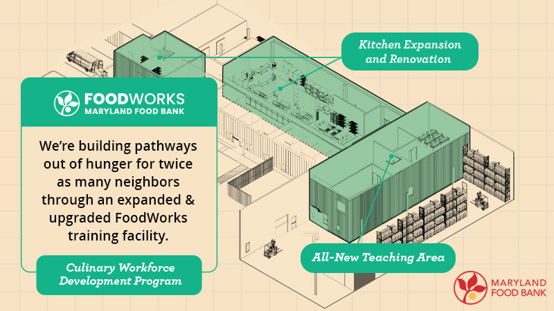 we're building pathways out of hunger for twice as many neighbors through an expanded and upgraded FoodWorks training facility