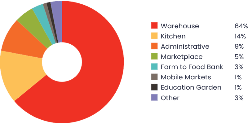 2025 volunteer hours pie chart